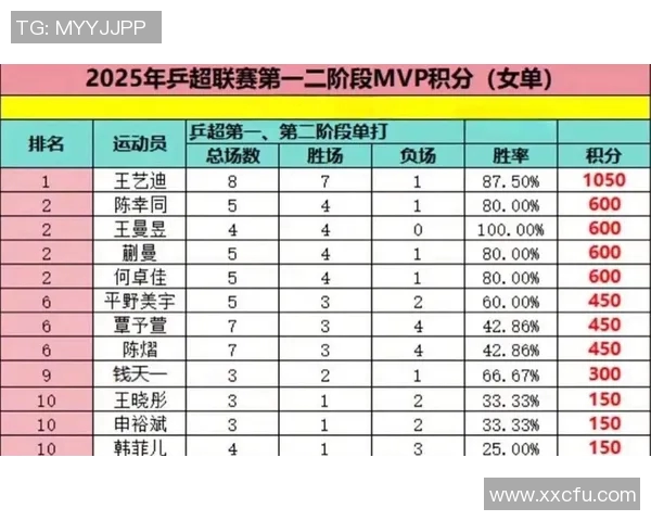 深圳乒乓球队在城市联赛中以93分稳居积分榜首位展现强大实力
